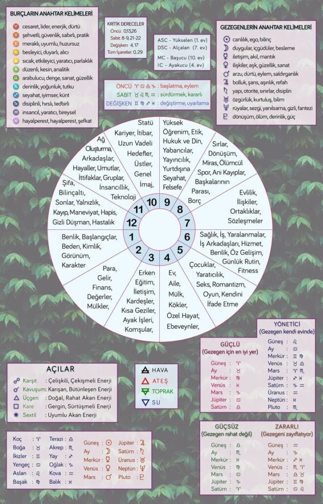 ASTROLOJİYİ 5 DAKİKA DA ÖĞREN!